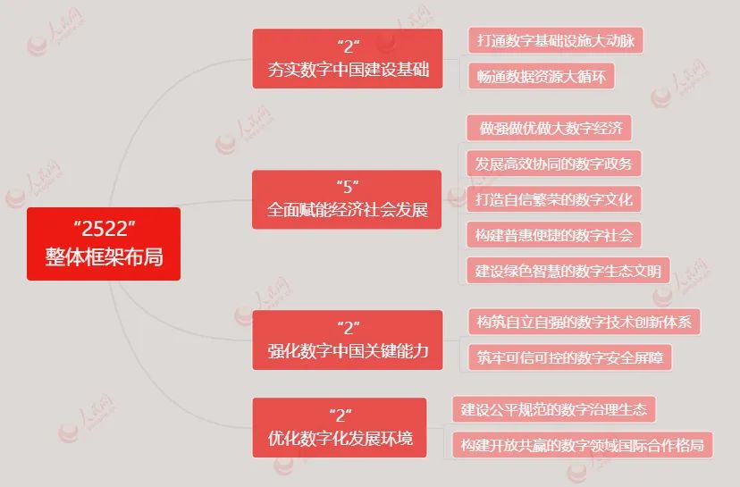 檔案居然是數(shù)字中國(guó)的基礎(chǔ)組成部分？！——解讀《數(shù)字中國(guó)建設(shè)整體布局規(guī)劃》